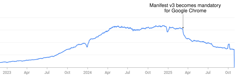 A graph of extension usage over time for a Google Chrome extension including the point where Manifest v3 became mandatory.  